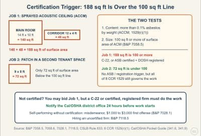 Lesson diagram: Who Needs the ASB Certification and DOSH Registration: The 100 Square Foot Line