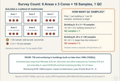 Lesson diagram: Finding the ACM: the PACM Presumption, the Building Survey, and Sampling Counts