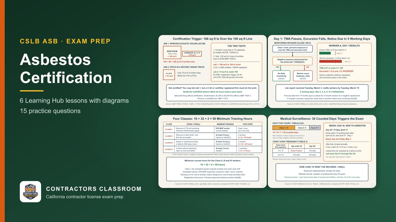 Diagrams from the ASB asbestos certification lessons: Who Needs the ASB Certification and DOSH Registration: The 100 Square Foot Line, Exposure Assessment and Monitoring: PELs, the Initial Assessment, and the Negative Exposure Assessment, Class I to IV Asbestos Work, Training Hours, and the Competent Person and Medical Surveillance and Recordkeeping: The 30-Day Trigger and How Long to Keep Records