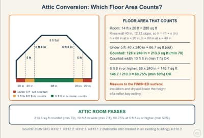 Lesson diagram: Attic Conversions: Counting Floor Area Under a Sloped Ceiling