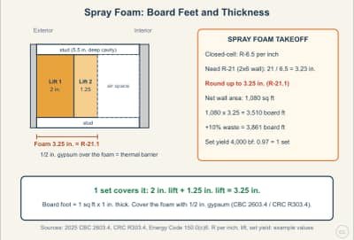 Lesson diagram: Spray Foam: Board Feet, Thickness and Lifts