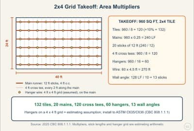 Lesson diagram: Suspended Ceiling Grid Takeoff (2x4 Lay-In)