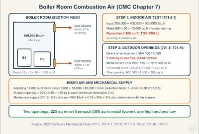 Lesson diagram: Combustion Air for a Boiler Room (CMC Chapter 7)