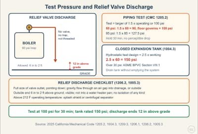 Lesson diagram: Hydronic Test Pressure and Relief Valve Discharge (CMC 1205.2, 1206.2)