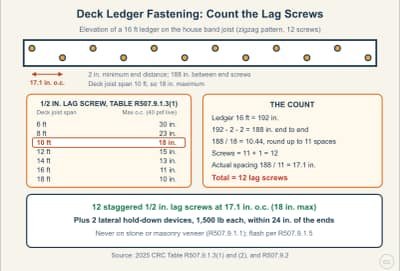 Lesson diagram: Deck Ledger Fastening: Lag Screw Spacing and Lateral Ties