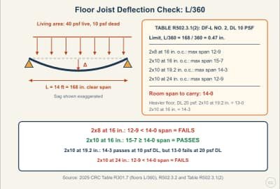 Lesson diagram: Floor Joist Deflection: The L/360 Limit and the Span Table