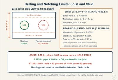 Lesson diagram: Notching and Boring Limits for Joists, Rafters, and Studs