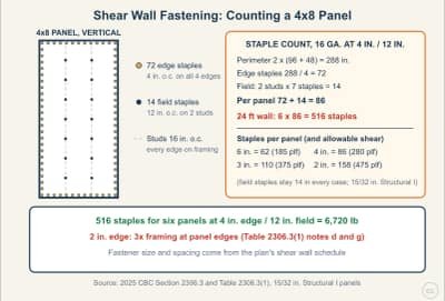 Lesson diagram: Shear Wall Fastening: Edge and Field Spacing, Fastener Counts, and 3x Framing