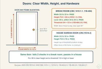Lesson diagram: Doors: Clear Width, Clear Height, and Hardware Checks