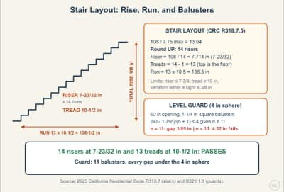 Lesson diagram: Stair Layout: Rise, Run, and Baluster Spacing