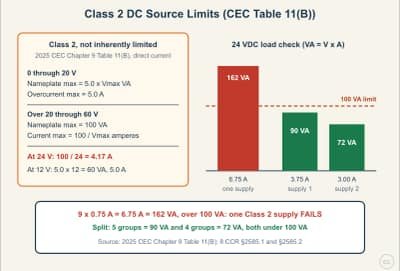 Lesson diagram: Class 2 Power Source Limits: How Big a Supply Can One Circuit Use