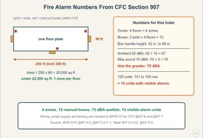 Lesson diagram: Fire Alarm Layout Numbers Printed in CFC Section 907