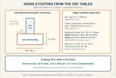 Lesson diagram: Sizing a Footing from the CRC Tables