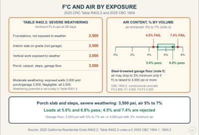 Lesson diagram: Specified Strength and Air Entrainment by Exposure