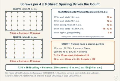 Lesson diagram: Screw Spacing and Screw Count per Sheet