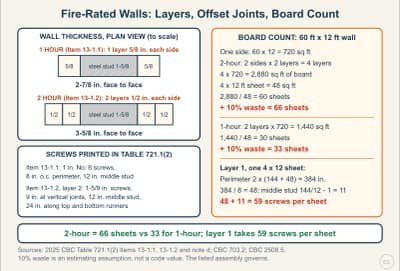 Lesson diagram: Fire-Rated Partitions: Layers, Offset Joints, and Board Takeoff