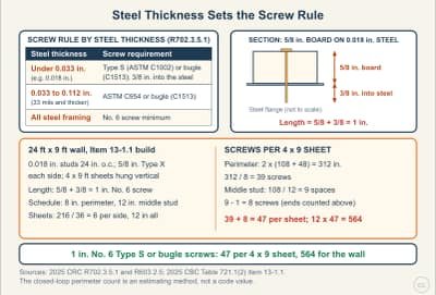 Lesson diagram: Steel Framing Thickness and Screw Selection for Board