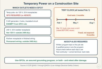 Lesson diagram: Temporary Power: GFCIs and the Assured Grounding Program