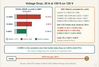Lesson diagram: Voltage Drop with CEC Chapter 9 Table 8