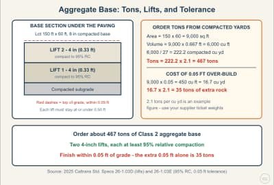 Lesson diagram: Aggregate Base: Tons to Order, Lifts, and Grade Tolerance