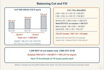 Lesson diagram: Balancing Cut and Fill: Bank, Loose, and Compacted Yards