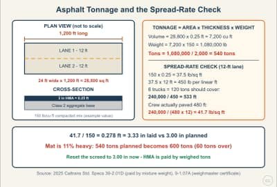 Lesson diagram: Hot Mix Asphalt Tonnage and the Spread-Rate Check