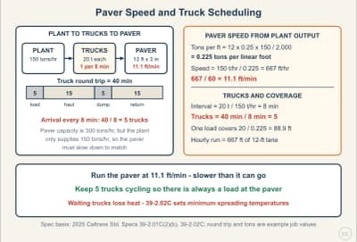 Lesson diagram: Matching Paver Speed to Plant Output and Truck Count