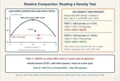 Lesson diagram: Relative Compaction: Reading a Nuclear-Gauge Density Test