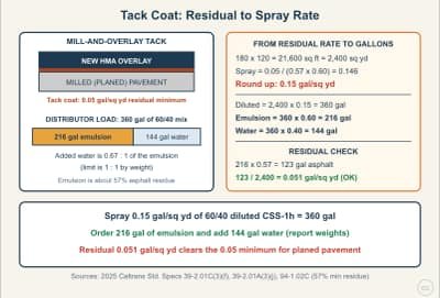 Lesson diagram: Tack Coat: Residual Rate, Spray Rate, and Dilution