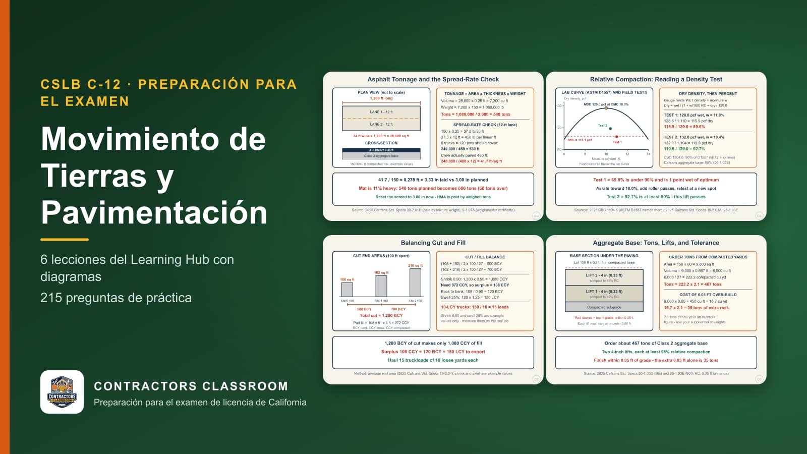 Diagramas de las lecciones de C-12 Movimiento de Tierras y Pavimentación (en inglés): Hot Mix Asphalt Tonnage and the Spread-Rate Check, Relative Compaction: Reading a Nuclear-Gauge Density Test, Balancing Cut and Fill: Bank, Loose, and Compacted Yards y Aggregate Base: Tons to Order, Lifts, and Grade Tolerance