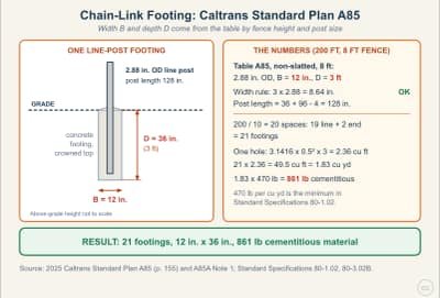 Lesson diagram: Chain-Link Post Footings: Caltrans Standard Plan A85