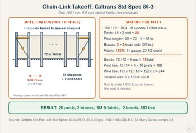 Lesson diagram: Chain-Link Takeoff: Posts, Braces, Fabric, and Fasteners