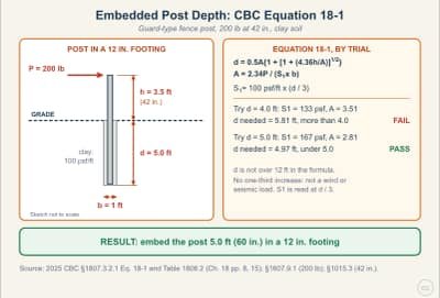 Lesson diagram: Post Embedment Depth: CBC Equation 18-1 and Table 1806.2
