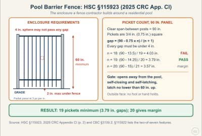 Lesson diagram: Pool Barrier Fence and Gate Rules (HSC §115923, 2025 CRC Appendix CI)