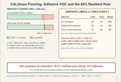 Lesson diagram: CALGreen Flooring Products: Adhesive VOC Limits and the 80% Rule