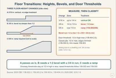 Lesson diagram: Floor Transitions: Changes in Level, Thresholds, and Carpet Edges