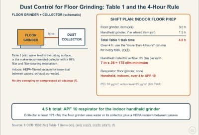Lesson diagram: Dust Control When Grinding Floors: 8 CCR 1532.3 Table 1