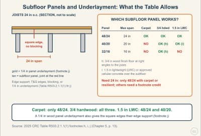 Lesson diagram: Subfloor Panels and Underlayment: Spans, Edge Support, and Particleboard