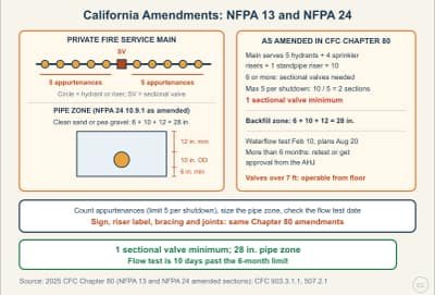 Lesson diagram: California Amendments to NFPA 13 and NFPA 24 (CFC Chapter 80)