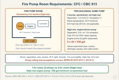 Lesson diagram: Fire Pump Room Requirements: CFC and CBC Section 913