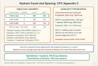 Lesson diagram: Hydrant Count and Spacing: California Fire Code Appendix C