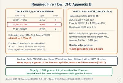 Lesson diagram: Required Fire Flow: California Fire Code Appendix B