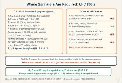Lesson diagram: Where Sprinklers Are Required: CFC 903.2 Triggers