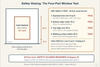 Lesson diagram: Safety Glazing: Is This Pane a Hazardous Location?