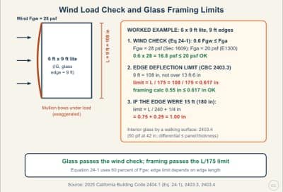 Lesson diagram: Wind Load Check and Glass Framing Deflection Limits