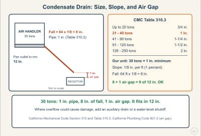 Lesson diagram: Condensate Drains: Pipe Size, Slope, and Overflow Protection