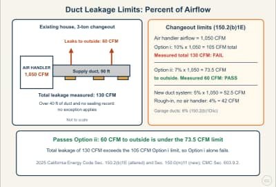 Lesson diagram: Duct Leakage Targets: New Dwellings, Changeouts, and CMC Testing