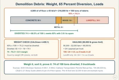 Lesson diagram: Demolition Debris: Tons, the 65 Percent Diversion Rule, and Truckloads