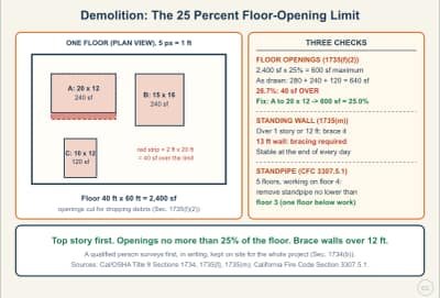 Lesson diagram: Demolition Order of Work: Survey, Utilities, Sequence, and the 25 Percent Rule