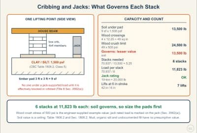 Lesson diagram: Jacks, Cribbing, and Ground Bearing Under a Lifted House